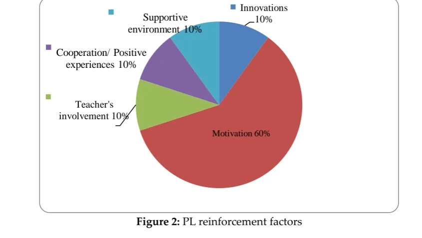 Figure 2: PL reinforcement factors 