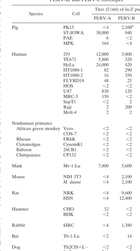 TABLE 3. Host range and cell tropism of PERV-A,PERV-B, and PERV-C envelopes