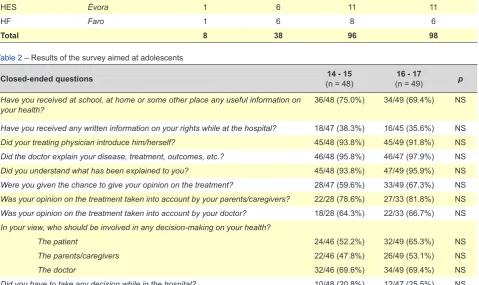 Table 1 – Distribution of the group of respondents by centre and subgroup (n = 240)