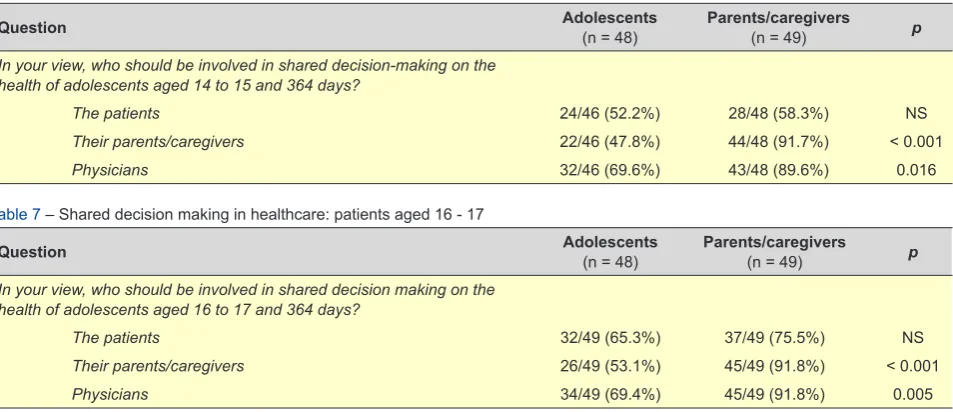 Table 7 – Shared decision making in healthcare: patients aged 16 - 17