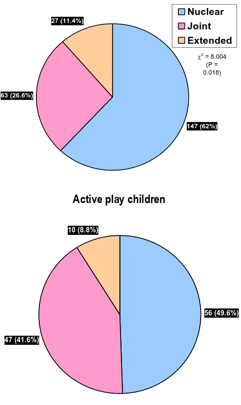 Fig. 3: Frequency and percentage distribution of active and non active play children regarding type of family 