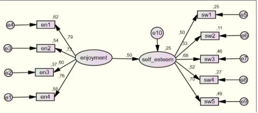 Figure 2: Coefficients in arrows indicate standardized beta weights (For Model 2: β = .50, p < .001) 