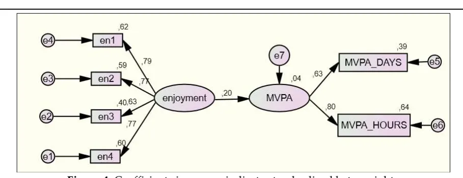 Figure 4: Coefficients in arrows indicate standardized beta weights  (For Model 4: β = .20, p = .10; MVPA = Moderate to Vigorous Physical Activity) 