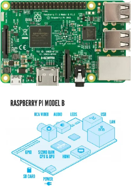 Figure 1. Raspberry Pi 