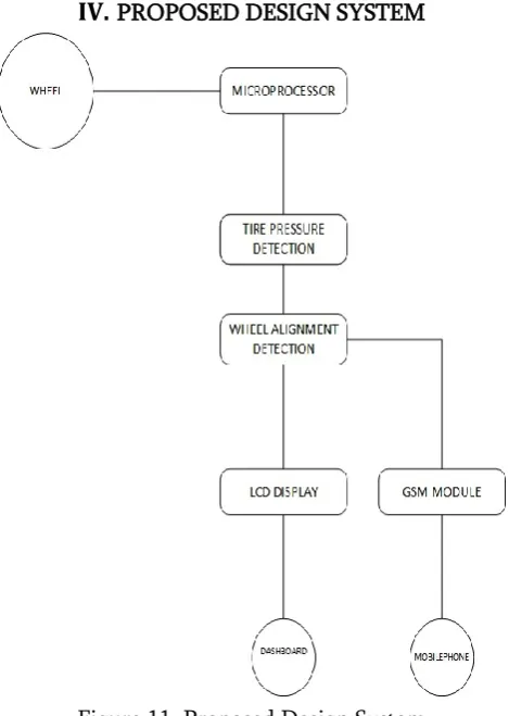 Figure 11. Proposed Design System 