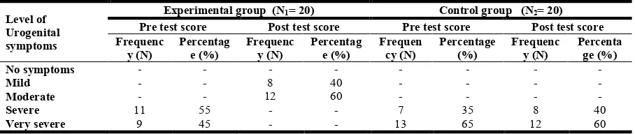 Table 1. Section A: Frequency and percentage distribution of samples according to their demographic variables  
