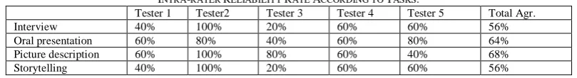 Figure 6: Analytic Scale Inter-Rater Reliability.  