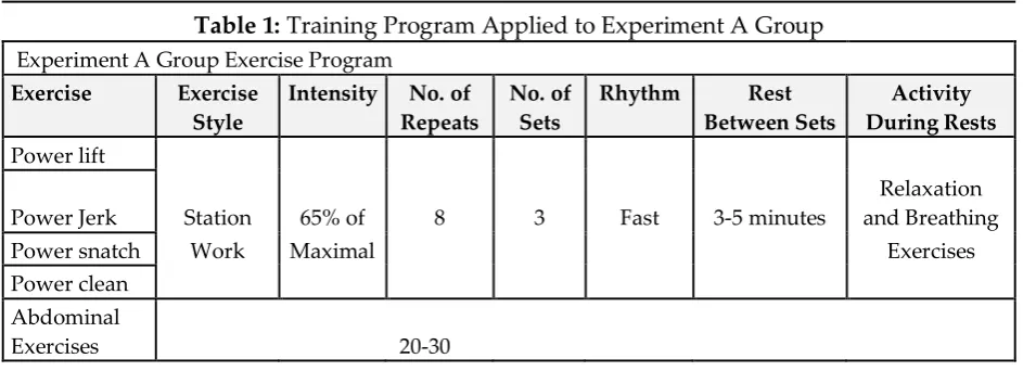 Table 2: Training Program Applied to Experiment B Group 