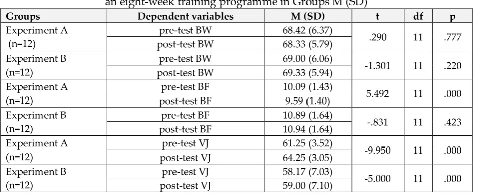 Table 3: Physical characteristics of the participants M (SD) 