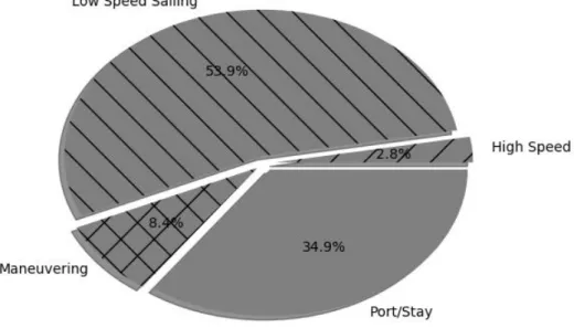 Figure 8. Share of time spent by the ship in each operational mode considered in the analysis.