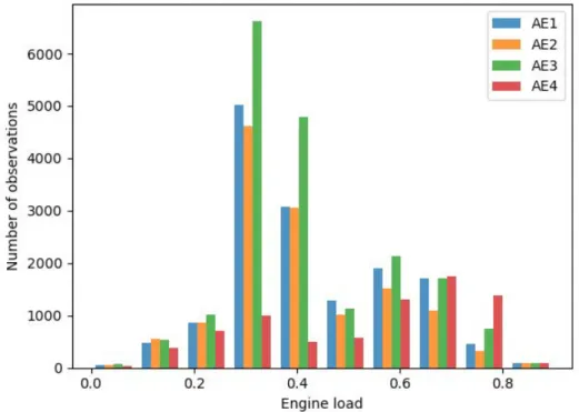 Figure 10. Yearly load distribution of the ship’s auxiliary engines.