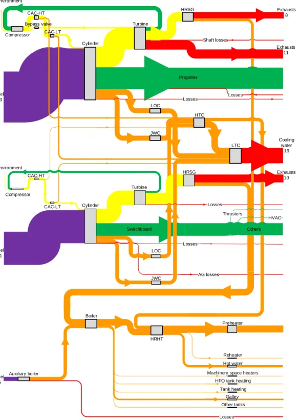Figure 17. Sankey diagram. The purple color refers to chemical energy; the green color refers to electric/mechanical energy