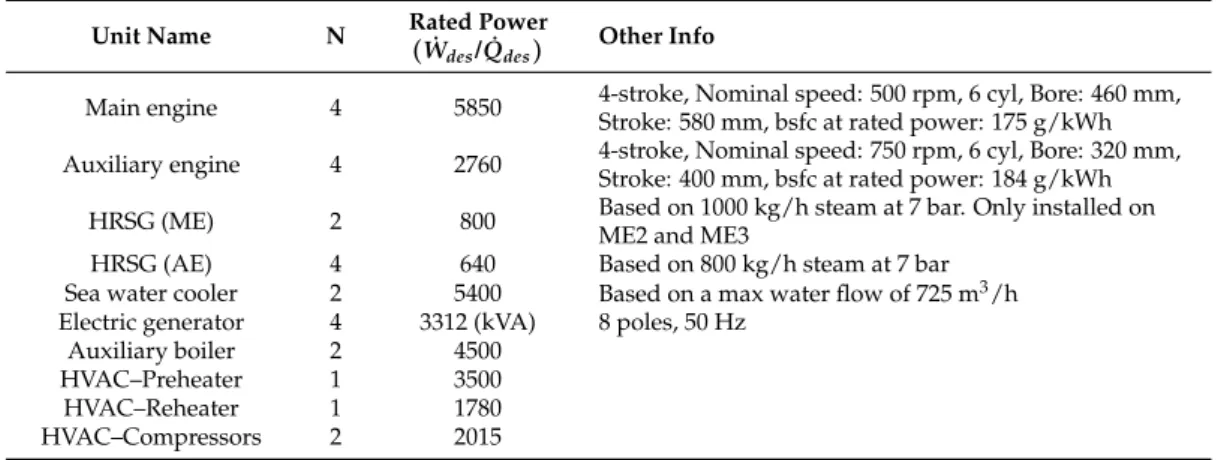 Table 1. List of the main components of the ship energy systems.