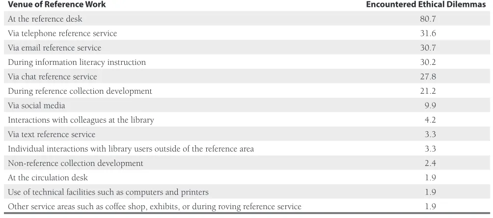 Table 1. Venues Where Librarians Encounter Ethical Dilemmas