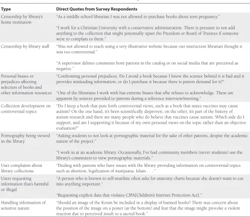Table 4. Ethical Situations Related to Intellectual Freedom and Censorship