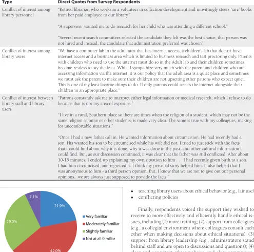 Table 6. Ethical Situations Related to Conflict of Interest