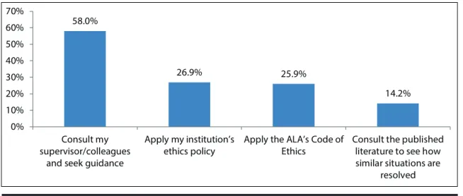 Figure 3. How Librarians Handle Ethical Dilemmas