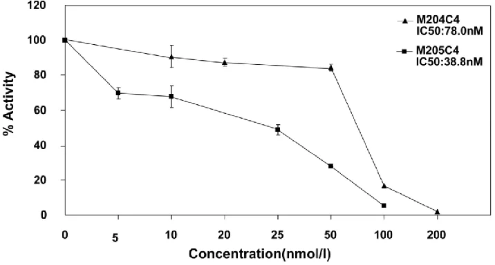 Fig.2 M204C4 and M205C4 inhibit MMP-2 Enzyme Activity in vitro. To evaluate the effect of M204C4 and M205C4 on MMP-2 Enzyme Activity, the MMP-2 Fluorescent Assay was used