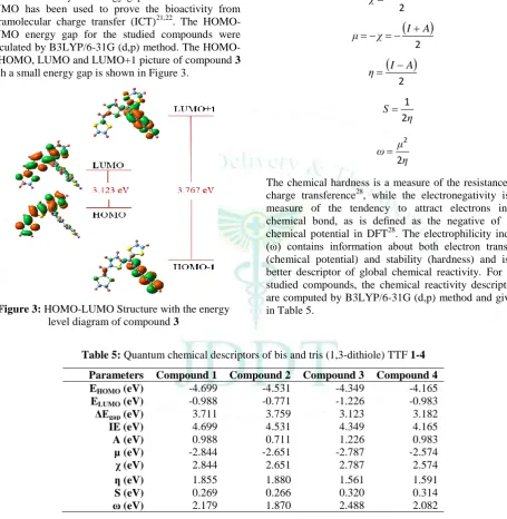 Figure 3: HOMO-LUMO Structure with the energy level diagram of compound 3 