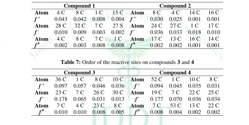 Table 7: Order of the reactive sites on compounds 3 and 4 