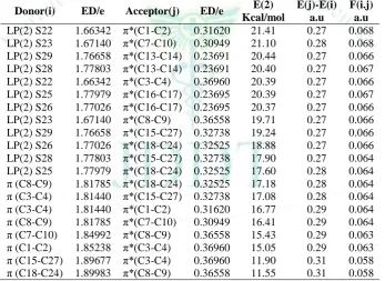 Table 8: Second order perturbation theory analysis of Fock matrix on NBO of compound 1 