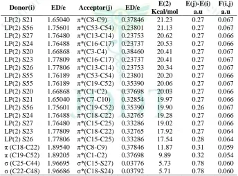 Table 10: Second order perturbation theory analysis of Fock matrix on NBO of compound 3 