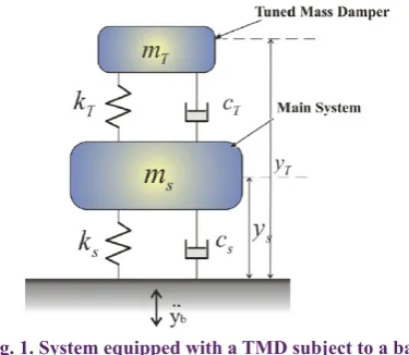 Fig. 1. System equipped with a TMD subject to a base 