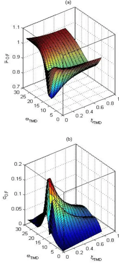 Fig. 3. Pareto optimal front for different values of μOF and ηOF.