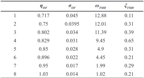 Table 4. TMD Parameters for Pareto optimal values of μOF and η.