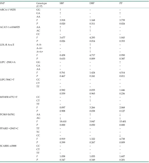Table 3. Interactions of several single nucleotide polymorphisms and cigarette smoking on blood pressure levels