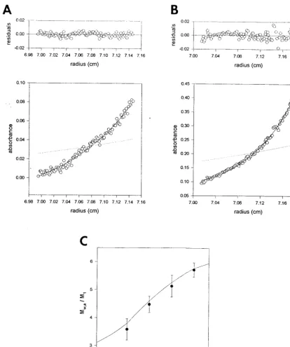 FIG. 4. Sedimentation equilibrium analysis of the 14-kDa protein. (A) Sedimentation equilibrium proﬁle of the 14K-A protein at a concentration of 20 �mM Tris-HCl (pH 7.4) buffer at 25,000function corresponding to a single species at sedimentation equilibri