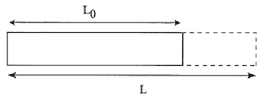Figure 5: Deformation (strain) of a one-dimensional object is limited to lengthening or                 shortening