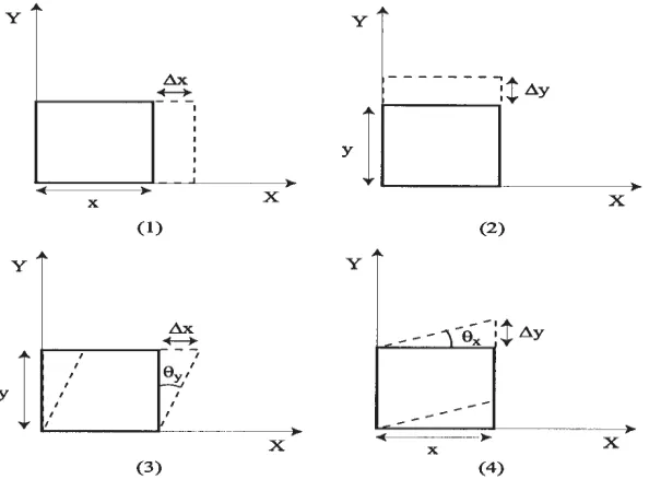Figure 6:   For a 2D object, deformation, i.e. strain, can be described by four strain components: two normal strains [(1) and (2)] and two shear strain components [(3) and (4)]