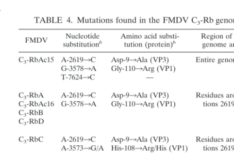TABLE 4. Mutations found in the FMDV C3-Rb genomesa