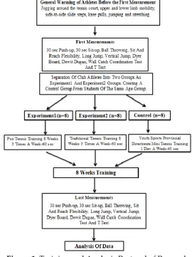 Table 1: Descriptive Statistics (Mean and Standard Deviation) Table of Research Groups 