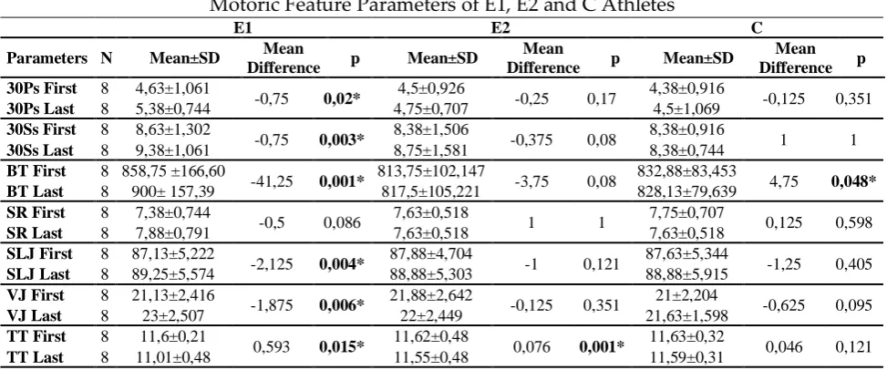 Table 3: ANOVA Analysis Table of First and Last Measurement  