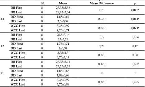 Table 5: Analysis Table of Motoric Features and  Tennis Skills Parameters of E1 and E2 Group Athletes 