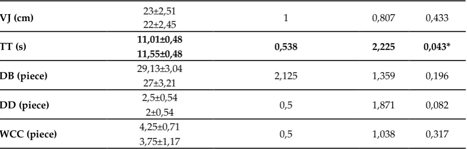 Table 6: Analysis Table of Motoric Features and  Tennis Skills Parameters of E1 and C Group Athletes 