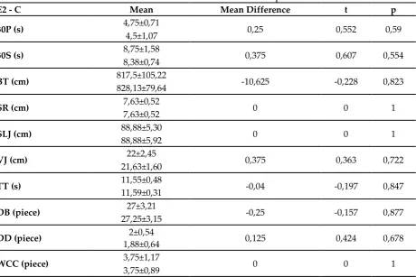 Table 7: Analysis Table of Motoric Features and  Tennis Skills Parameters of E2 and C Group Athletes 