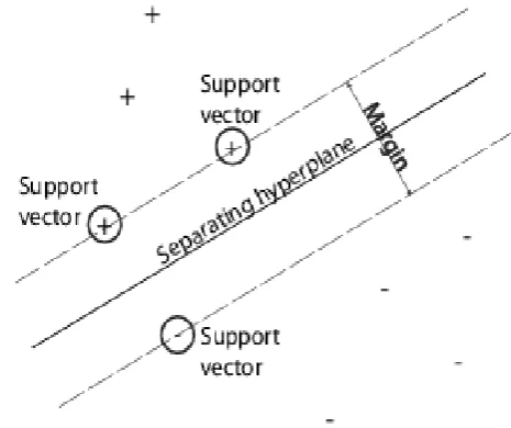 Figure 4:  SVM Classifier 