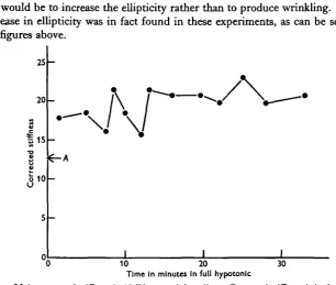 Fig. a. Maintenance of stiffness in ' full hypotonic' medium. Corrected stiffness is in dynes/cm.1//1deformation for a ioo/i diameter egg and a 50 ^ diameter pipette