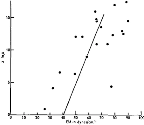Fig. 3. Replotting of curve and points from Cole (1932).