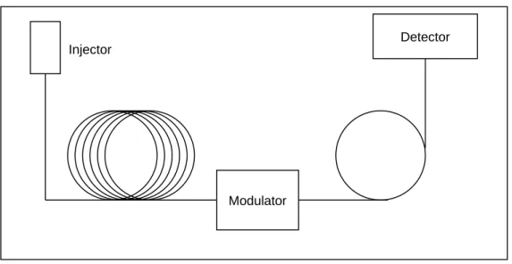 Figure 1.13: Typical GC×GC schematic showing the position of the modulation interface
