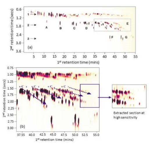 Figure 1.15: Valve modulated GC×GC analysis of leaded gasoline. Plot (a) shows three bands of compounds: