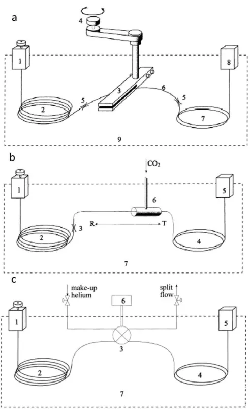 Figure 1.16: Schematics of GC×GC setups with various modulators, (a) thermal (b) cryogenic and (c) valve.
