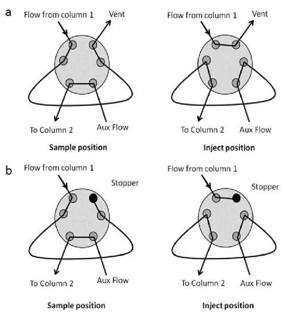 Figure 1.17: Schematics of GC×GC valve modulators using open flow (a, upper panel) and stopped flow (b, lower panel) 131