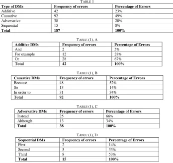 TABLE Frequency of errors 42 