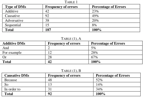 TABLE Frequency of errors 1 42 