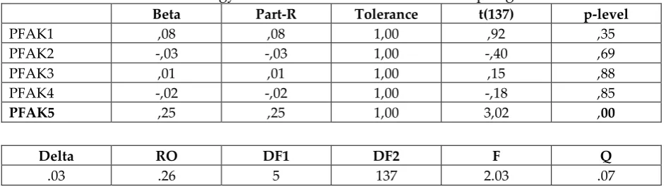 Table 4: Regression analysis of the psychological system and isolated psychological  