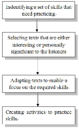 Figure 1: Procedure of a skill-developing, listening course design. Adapted from “A learning-centred approach,”  by T
